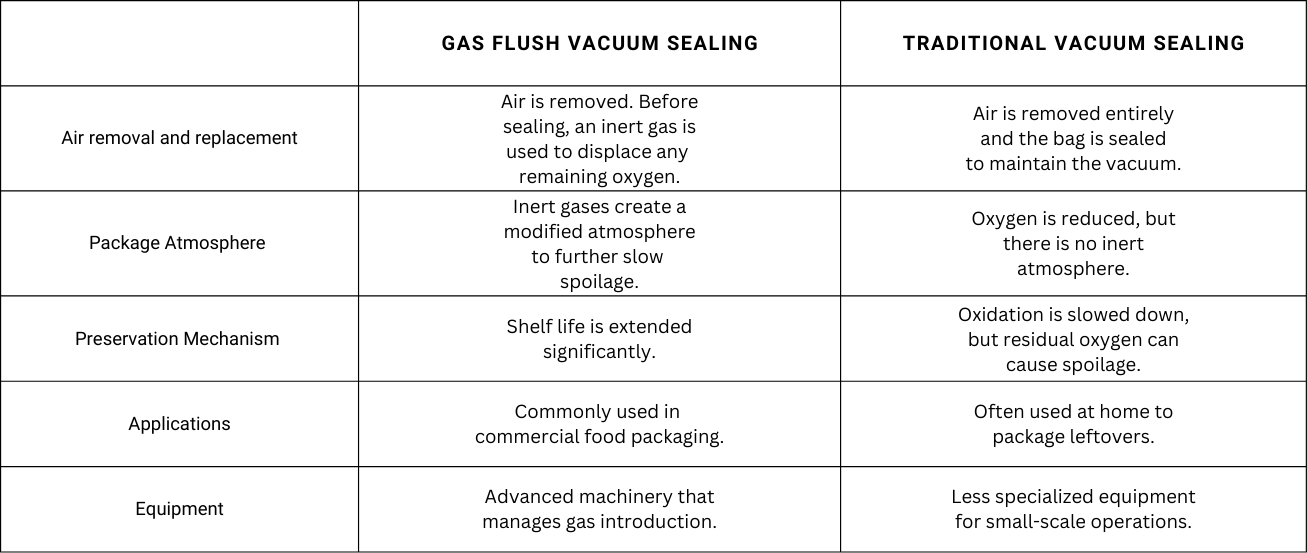 How Gas Flush and Traditional Vacuum Sealing Differ (2260 x 708 px) (1)